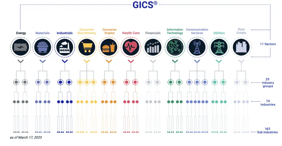 GICS全球行業分類標準